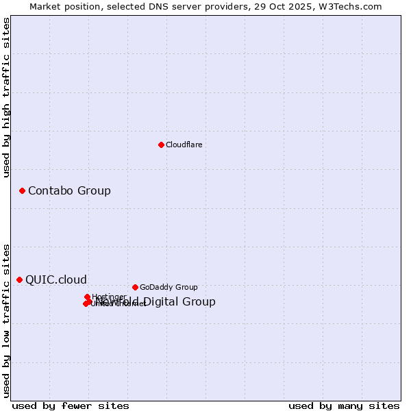 Market position of Newfold Digital Group vs. Contabo Group vs. QUIC.cloud