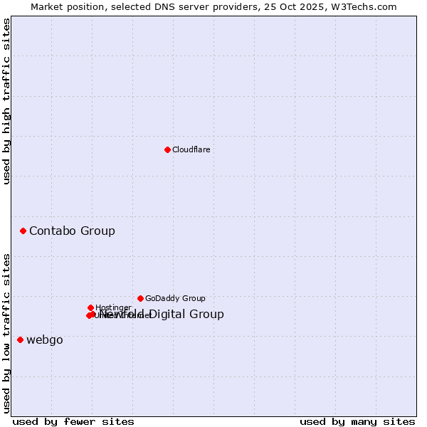Market position of Newfold Digital Group vs. Contabo Group vs. webgo