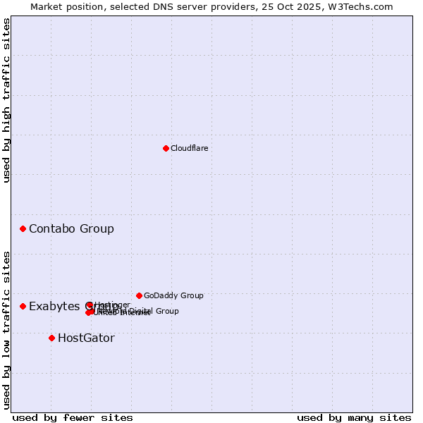 Market position of HostGator vs. Contabo Group vs. Exabytes Group