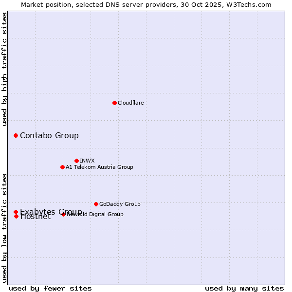 Market position of Hostnet vs. Contabo Group vs. Exabytes Group