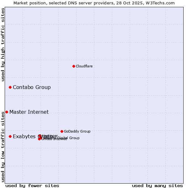 Market position of Contabo Group vs. Exabytes Group vs. Master Internet