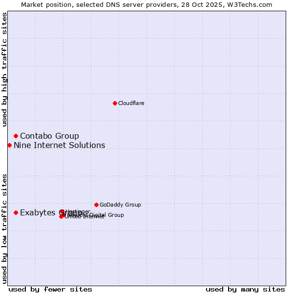Market position of Contabo Group vs. Exabytes Group vs. Nine Internet Solutions