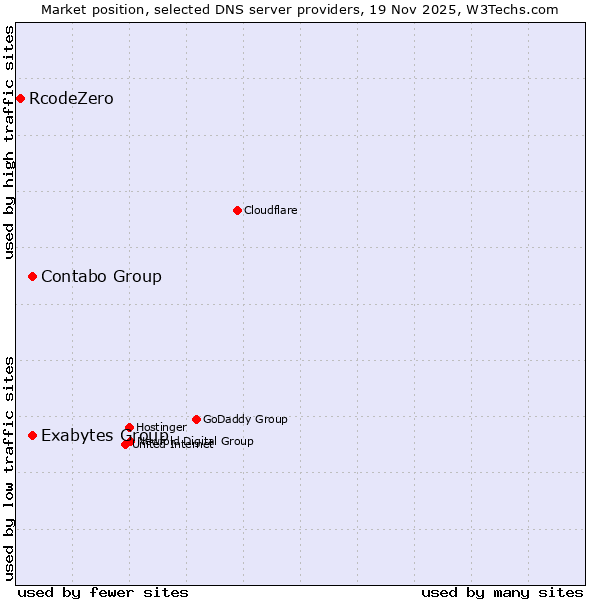 Market position of Contabo Group vs. Exabytes Group vs. RcodeZero