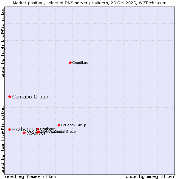 Market position of XServer vs. Contabo Group vs. Exabytes Group