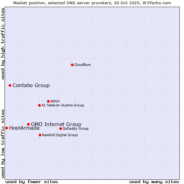 Market position of GMO Internet Group vs. Contabo Group vs. HostArmada