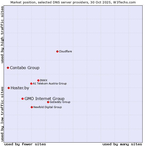 Market position of GMO Internet Group vs. Hoster.by vs. Contabo Group