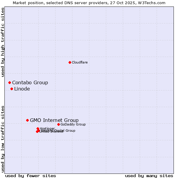 Market position of GMO Internet Group vs. Linode vs. Contabo Group