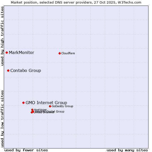 Market position of GMO Internet Group vs. Contabo Group vs. MarkMonitor
