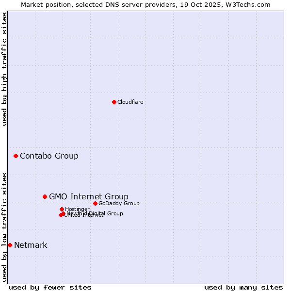 Market position of GMO Internet Group vs. Contabo Group vs. Netmark