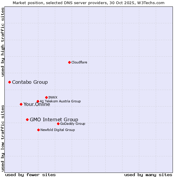 Market position of GMO Internet Group vs. Your.Online vs. Contabo Group