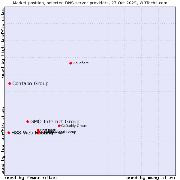 Market position of GMO Internet Group vs. Contabo Group vs. H88 Web Hosting