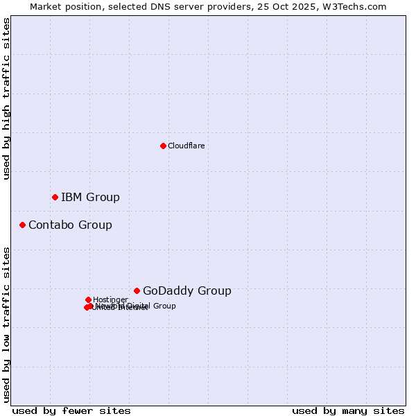 Market position of GoDaddy Group vs. IBM Group vs. Contabo Group