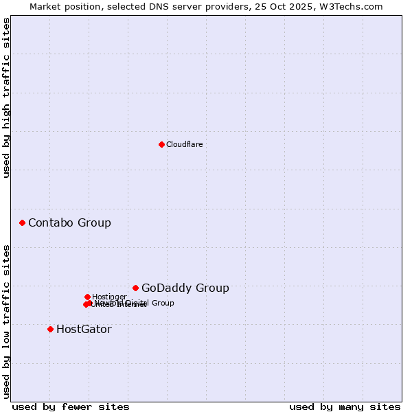 Market position of GoDaddy Group vs. HostGator vs. Contabo Group