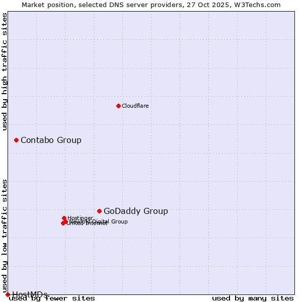 Market position of GoDaddy Group vs. Contabo Group vs. HostMDs