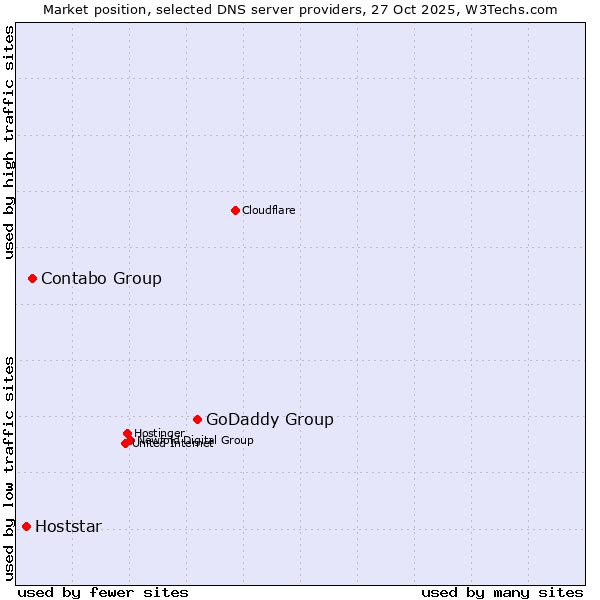 Market position of GoDaddy Group vs. Contabo Group vs. Hoststar