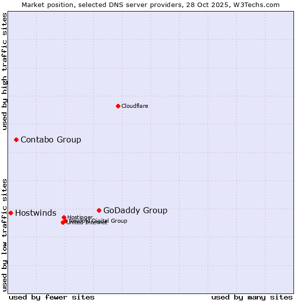 Market position of GoDaddy Group vs. Contabo Group vs. Hostwinds