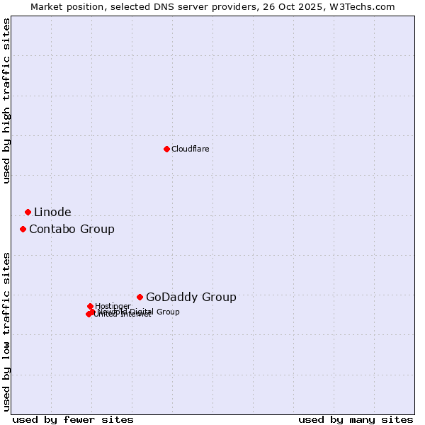 Market position of GoDaddy Group vs. Linode vs. Contabo Group