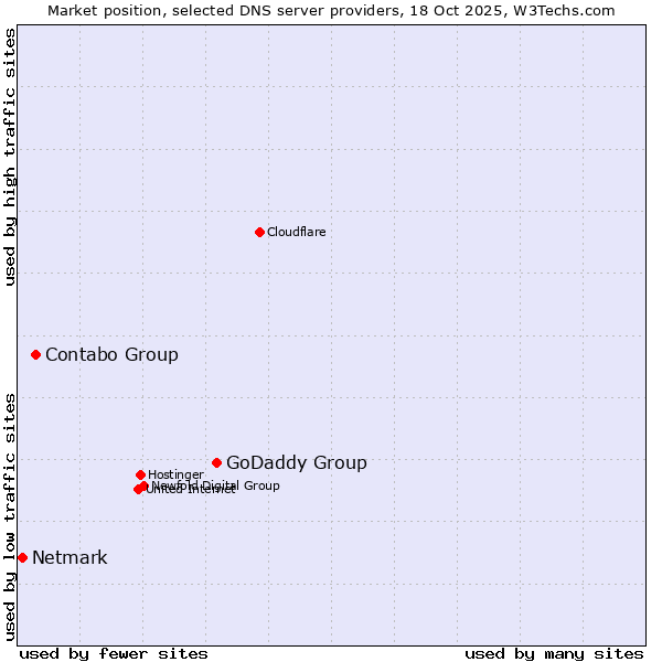 Market position of GoDaddy Group vs. Contabo Group vs. Netmark