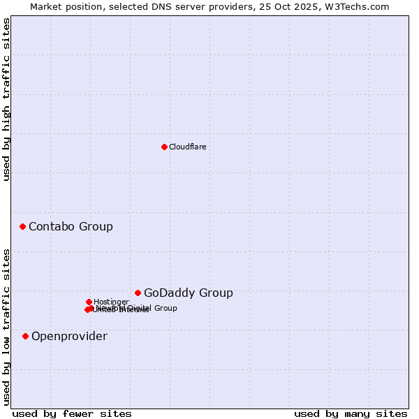 Market position of GoDaddy Group vs. Openprovider vs. Contabo Group