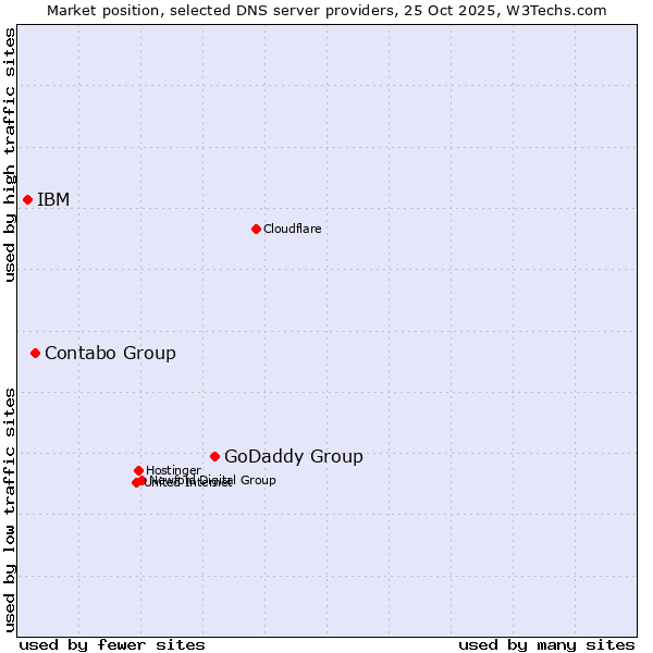 Market position of GoDaddy Group vs. Contabo Group vs. IBM