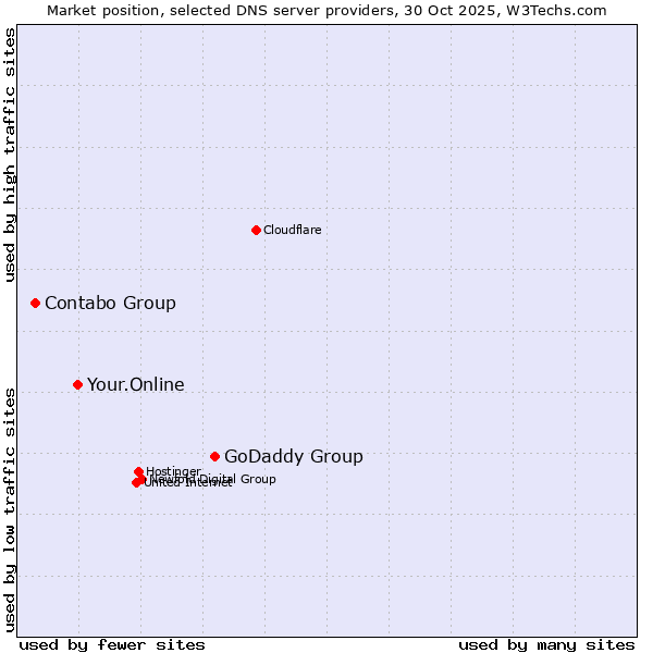Market position of GoDaddy Group vs. Your.Online vs. Contabo Group
