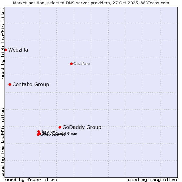 Market position of GoDaddy Group vs. Contabo Group vs. Webzilla