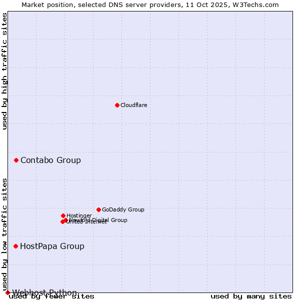 Market position of Contabo Group vs. HostPapa Group vs. Webhost Python
