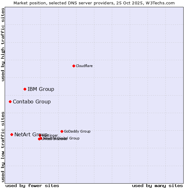 Market position of IBM Group vs. NetArt Group vs. Contabo Group