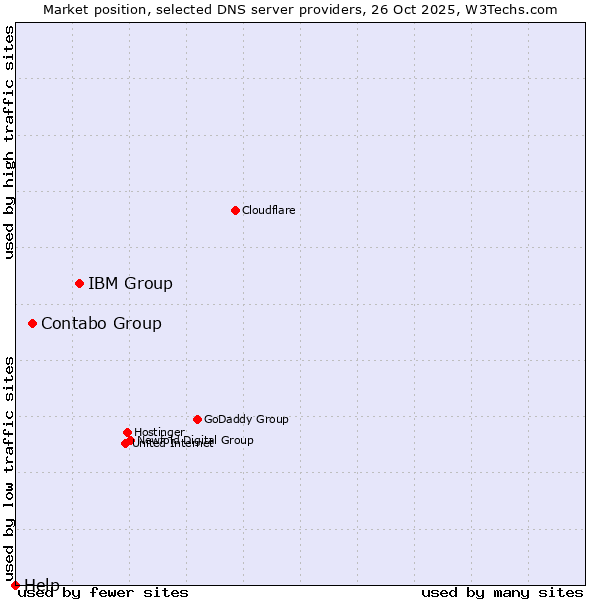 Market position of IBM Group vs. Contabo Group vs. Help