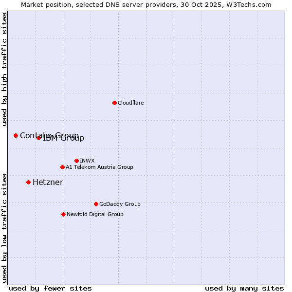Market position of IBM Group vs. Hetzner vs. Contabo Group
