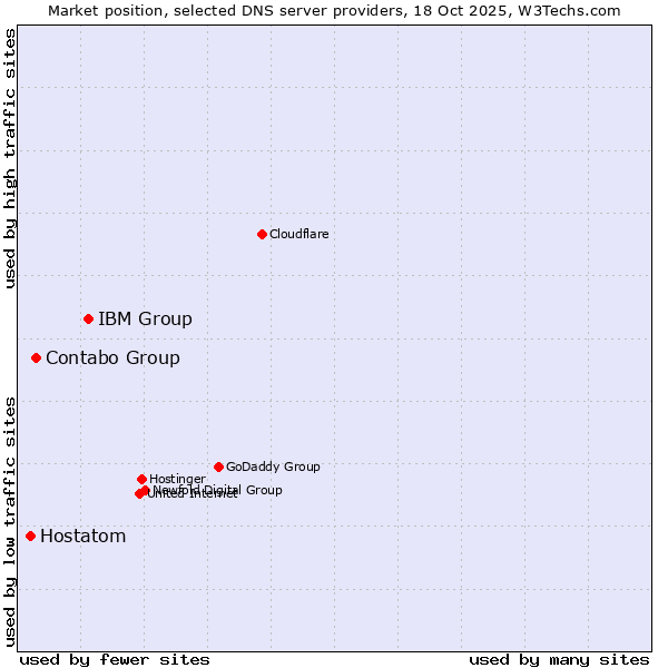 Market position of IBM Group vs. Contabo Group vs. Hostatom