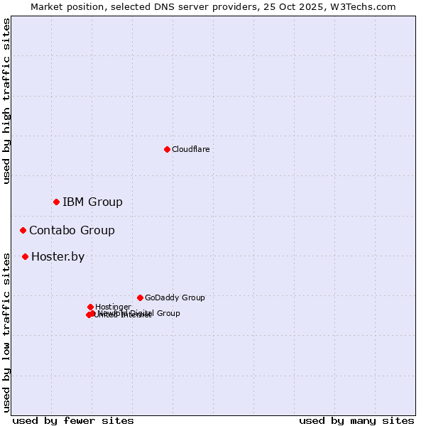 Market position of IBM Group vs. Hoster.by vs. Contabo Group