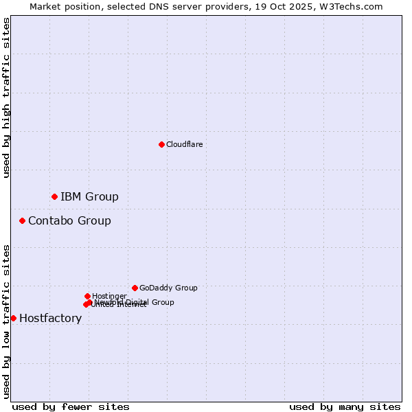 Market position of IBM Group vs. Contabo Group vs. Hostfactory