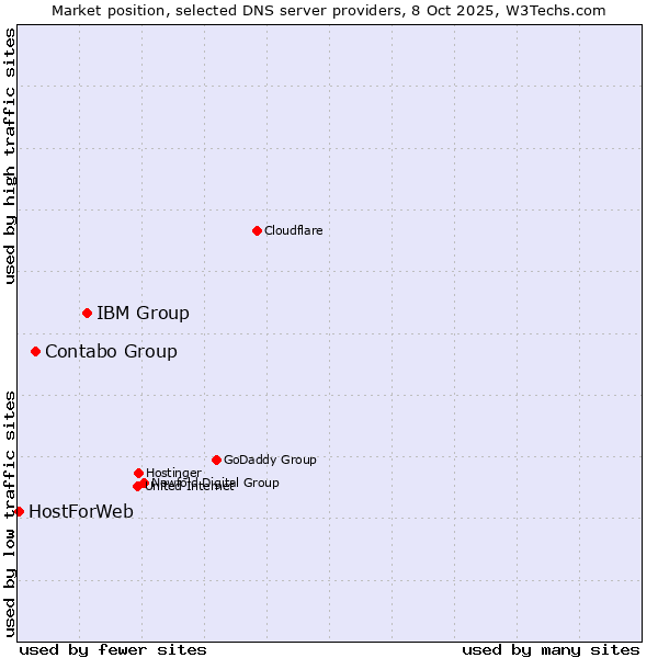 Market position of IBM Group vs. Contabo Group vs. HostForWeb