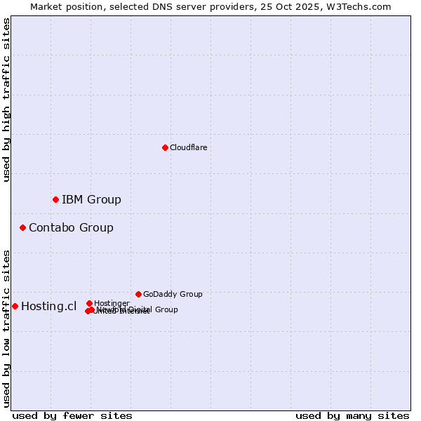 Market position of IBM Group vs. Contabo Group vs. Hosting.cl