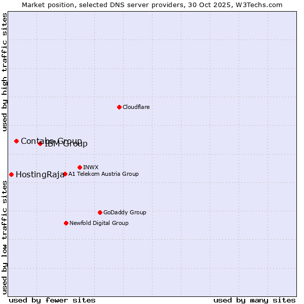 Market position of IBM Group vs. Contabo Group vs. HostingRaja