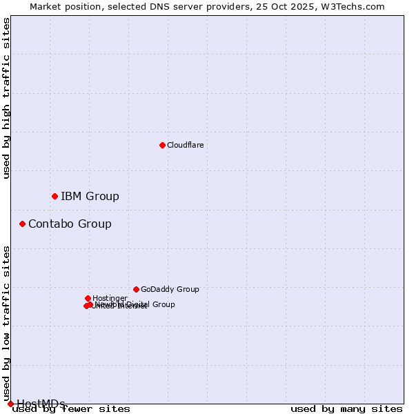 Market position of IBM Group vs. Contabo Group vs. HostMDs