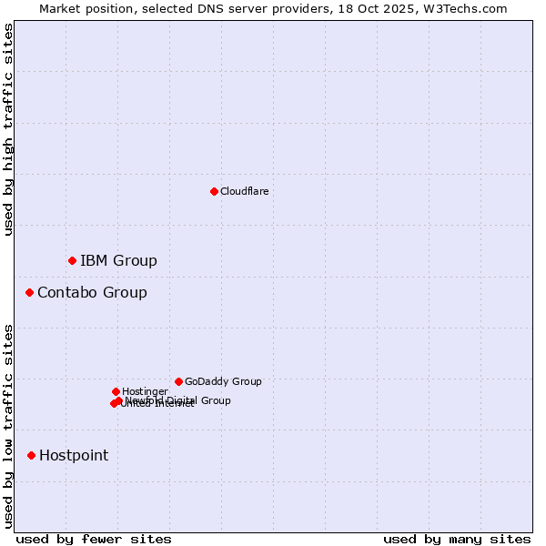 Market position of IBM Group vs. Hostpoint vs. Contabo Group