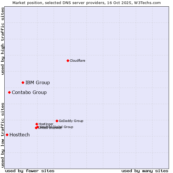 Market position of IBM Group vs. Contabo Group vs. Hosttech