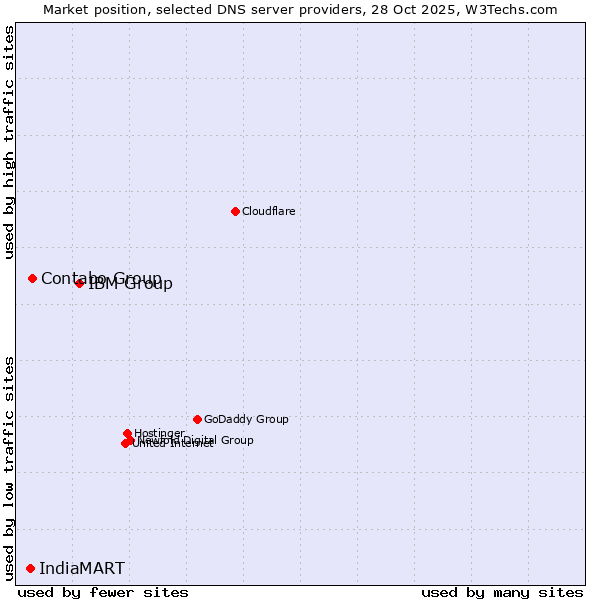 Market position of IBM Group vs. Contabo Group vs. IndiaMART
