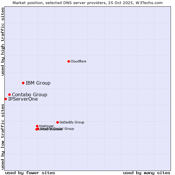 Market position of IBM Group vs. Contabo Group vs. IPServerOne