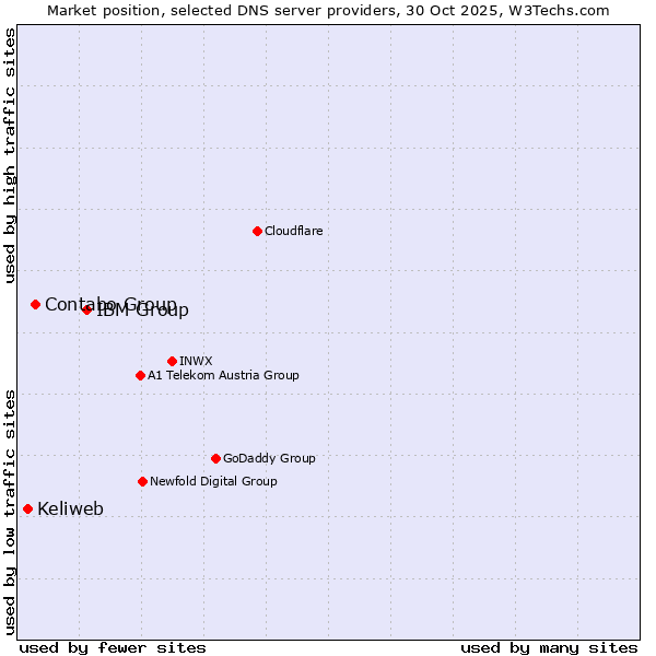 Market position of IBM Group vs. Contabo Group vs. Keliweb