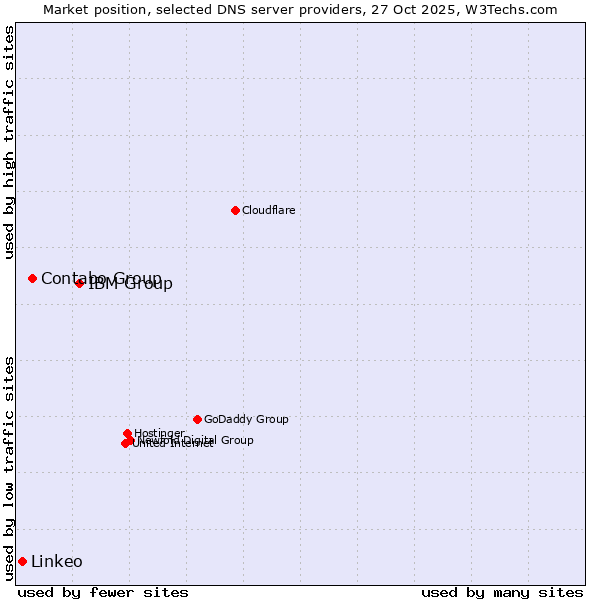 Market position of IBM Group vs. Contabo Group vs. Linkeo