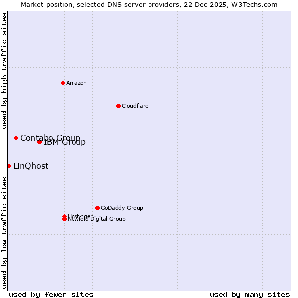 Market position of IBM Group vs. Contabo Group vs. LinQhost