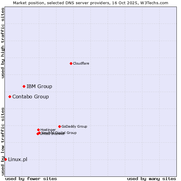 Market position of IBM Group vs. Contabo Group vs. Linux.pl