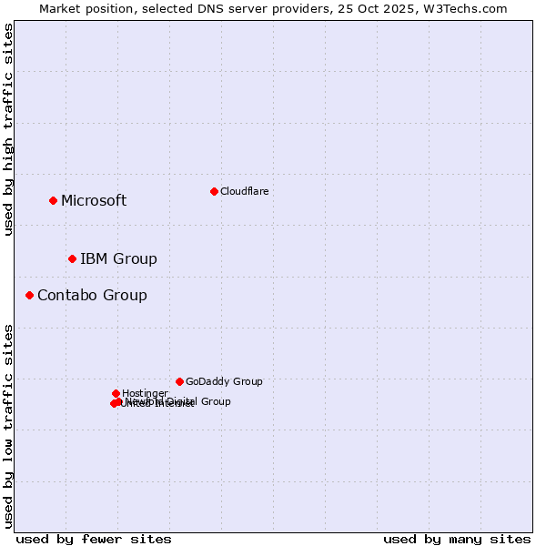 Market position of IBM Group vs. Microsoft vs. Contabo Group