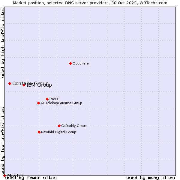 Market position of IBM Group vs. Contabo Group vs. Mivitec