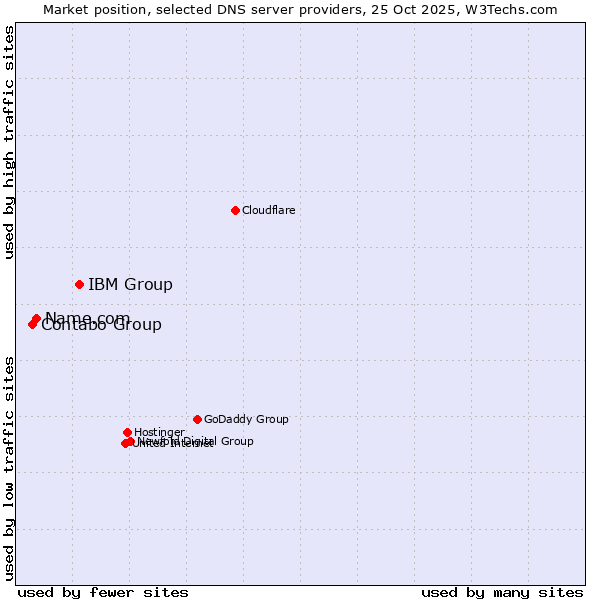 Market position of IBM Group vs. Name.com vs. Contabo Group