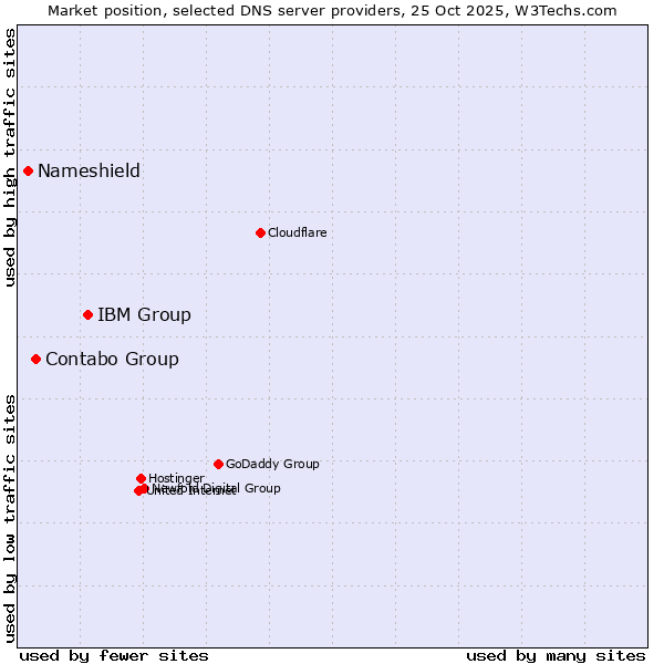 Market position of IBM Group vs. Contabo Group vs. Nameshield