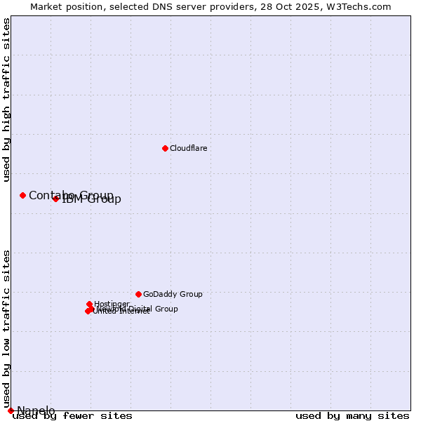 Market position of IBM Group vs. Contabo Group vs. Nanelo